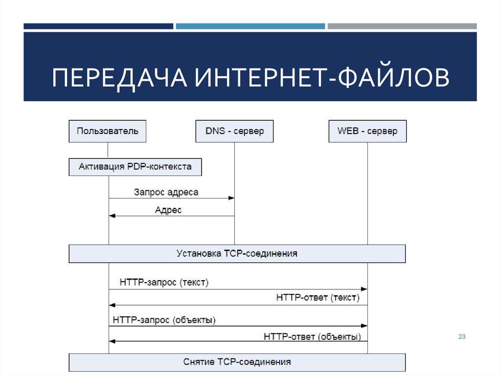 Формат интернет. Основы построения инфокоммуникационных систем. Передача интернета. Форматы Internet. Файлы в интернете.