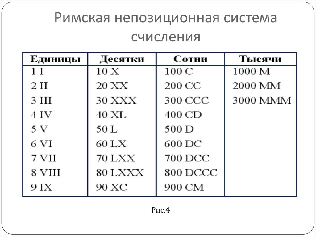 Символы римской системы чисел