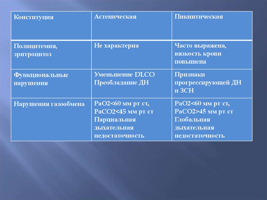 Эритроцитоз при ХОБЛ. Эритроцитоз дифференциальная диагностика. Лептосомная (астеническая) Конституция.