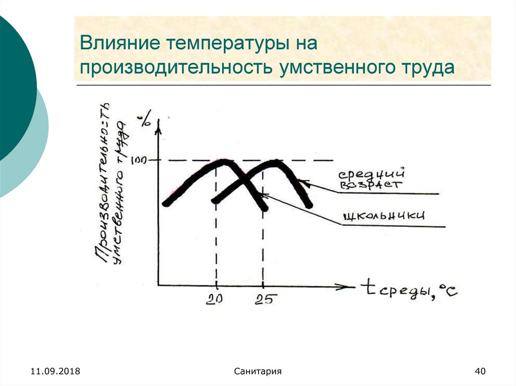 Влияние производительности труда