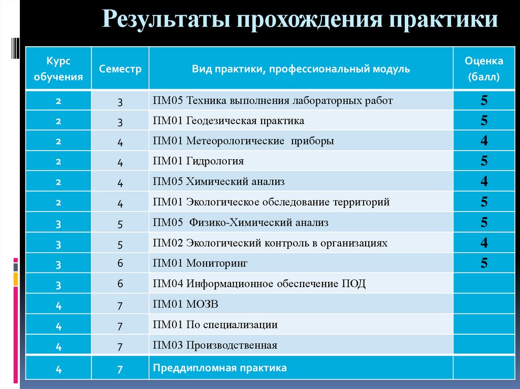 Результаты прохождения Практик.