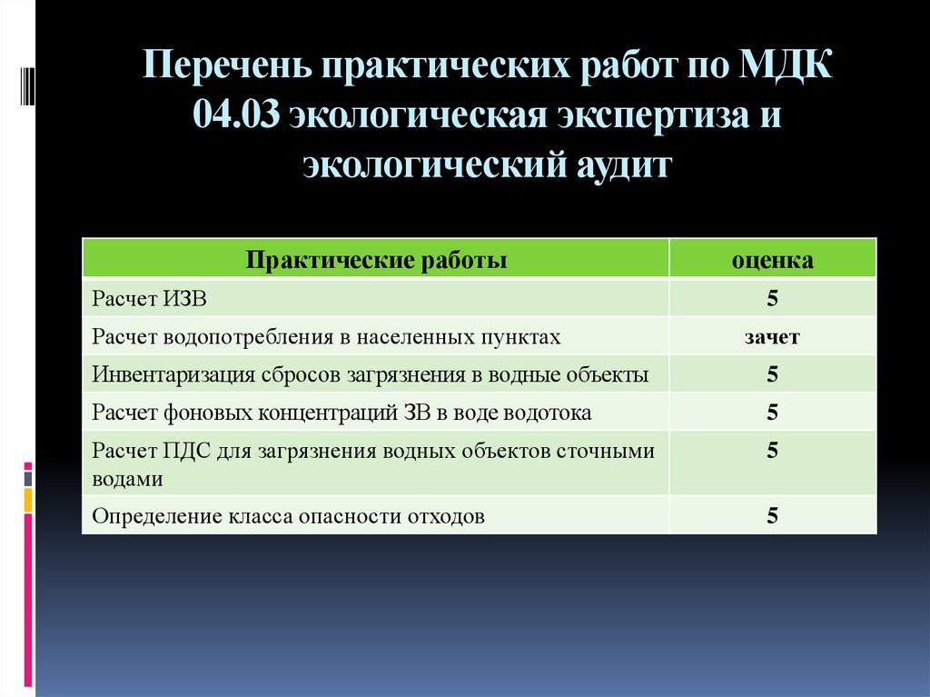 Перечень практических навыков