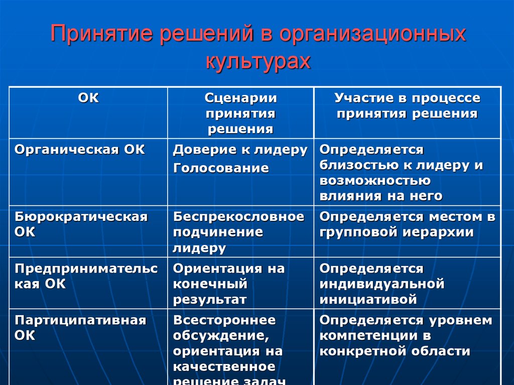 Психология принятия управленческих решений презентация