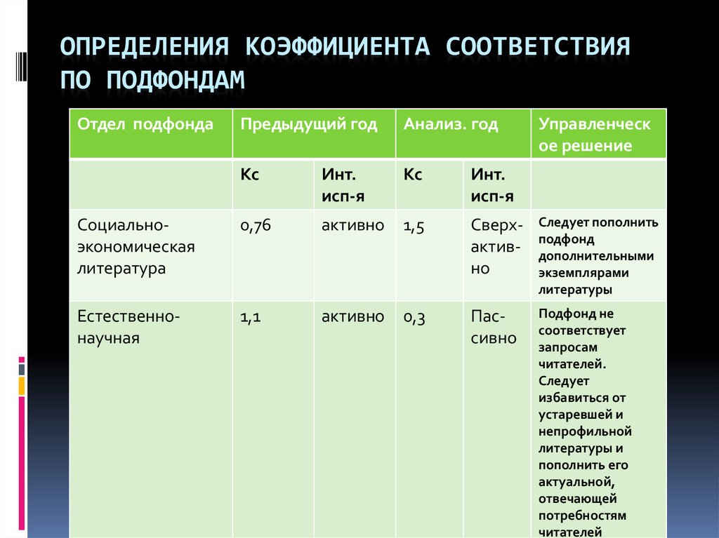 Показатели соответствия. Коэффициент соответствия платы. Коэффициент соответствия должности. Соответствие коэффициентов и категории. Коэффициент соответствия фонда.