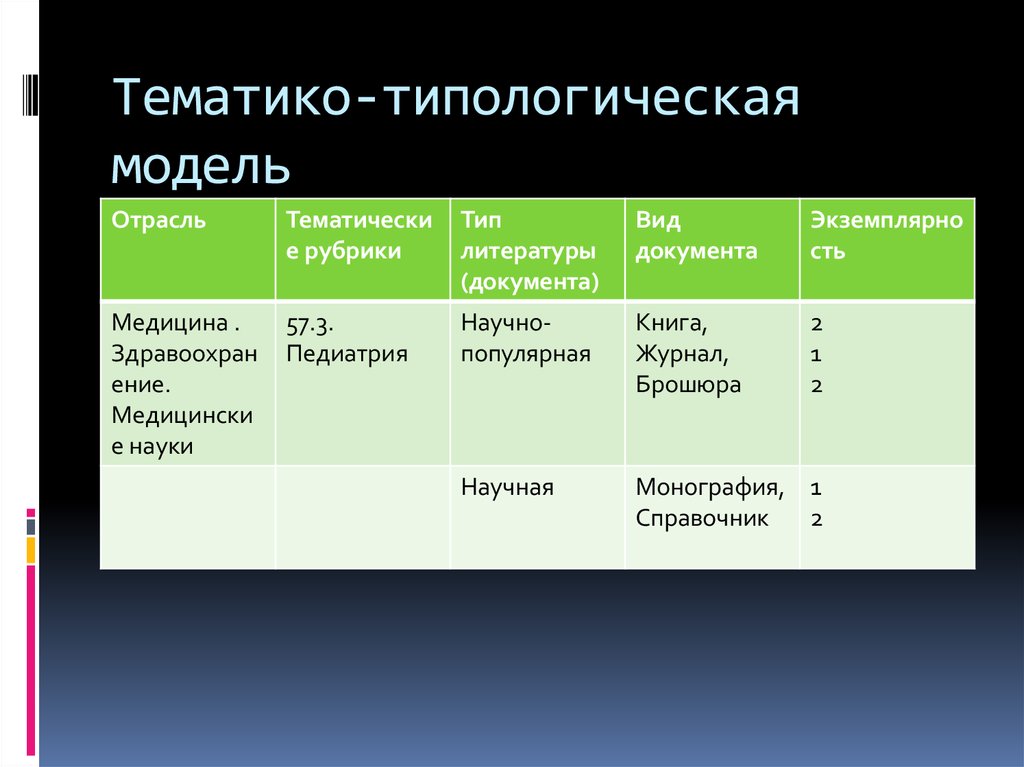 Виды рубрик. Типологическая модель. Тематико- типологическая модель. Тематико-типологическая модель библиотечного фонда. Типологическая структура.