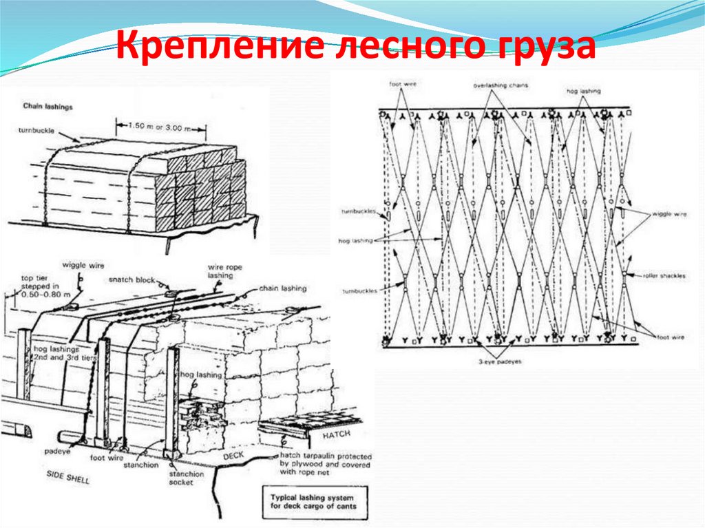 Схема крепления груза