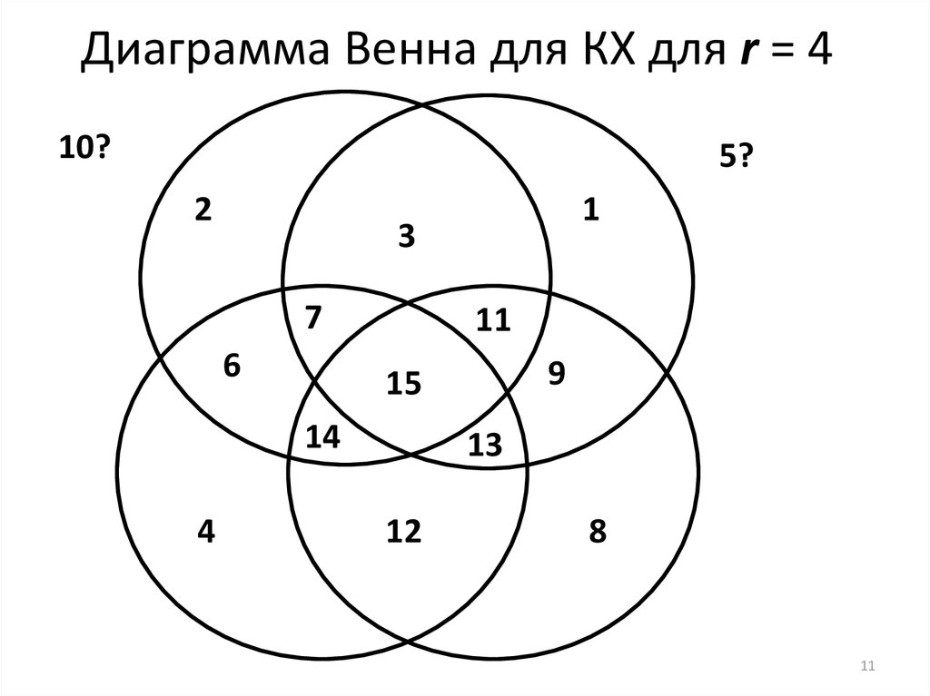 Диаграмма Венна для КХ для r = 4