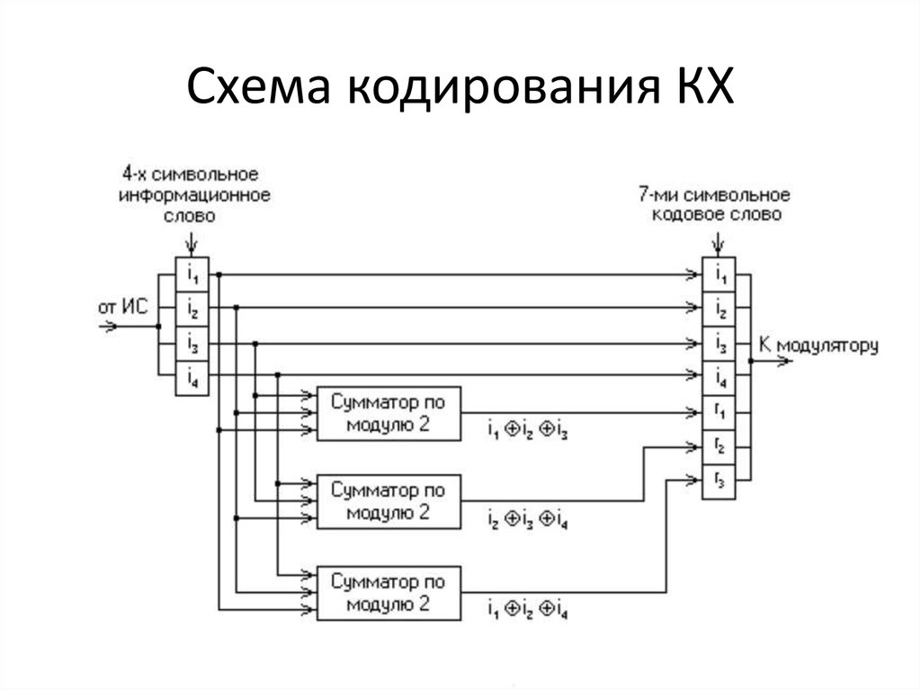 Схема кодирования КХ