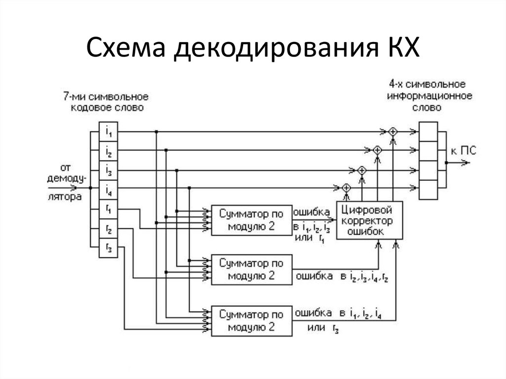 Схема декодирования КХ