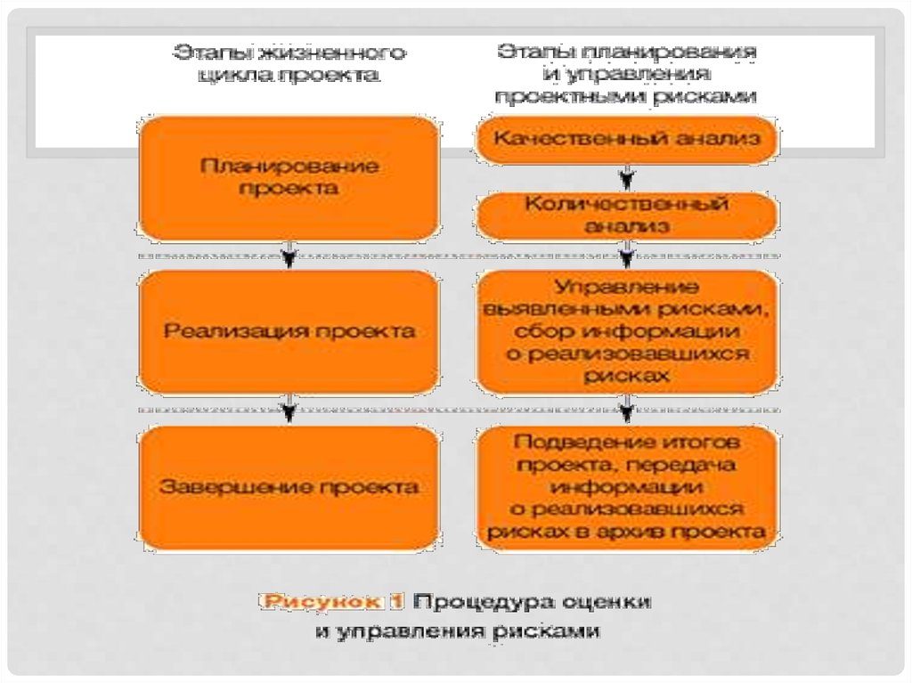 Риски инвестиционных проектов и их оценка курсовая