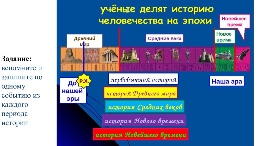 Век 4 класс. Исторические эпохи человечества. Периоды истории человечества. Древний мир средние века. Исторические периоды древнего мира.