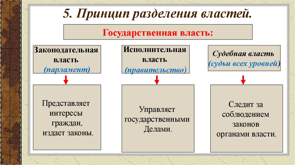 Разделение властей в рф схема 9 класс