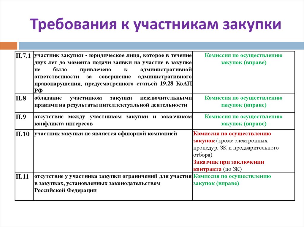 Требования к участникам закупок в соответствии с ч 2 ст 31 закона 44 фз образец