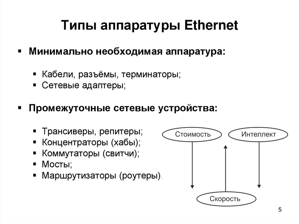 Типы аппаратуры Ethernet