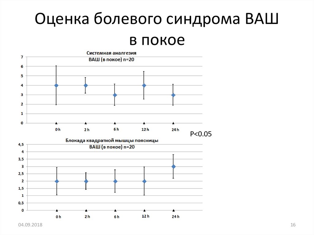 Болевой синдром по ваш. Оценка интенсивности боли алгоритм. Шкала для оценки интенсивности болевого синдрома. Визуальная аналоговая шкала оценки боли. Визуально – аналоговая шкала интенсивности боли.