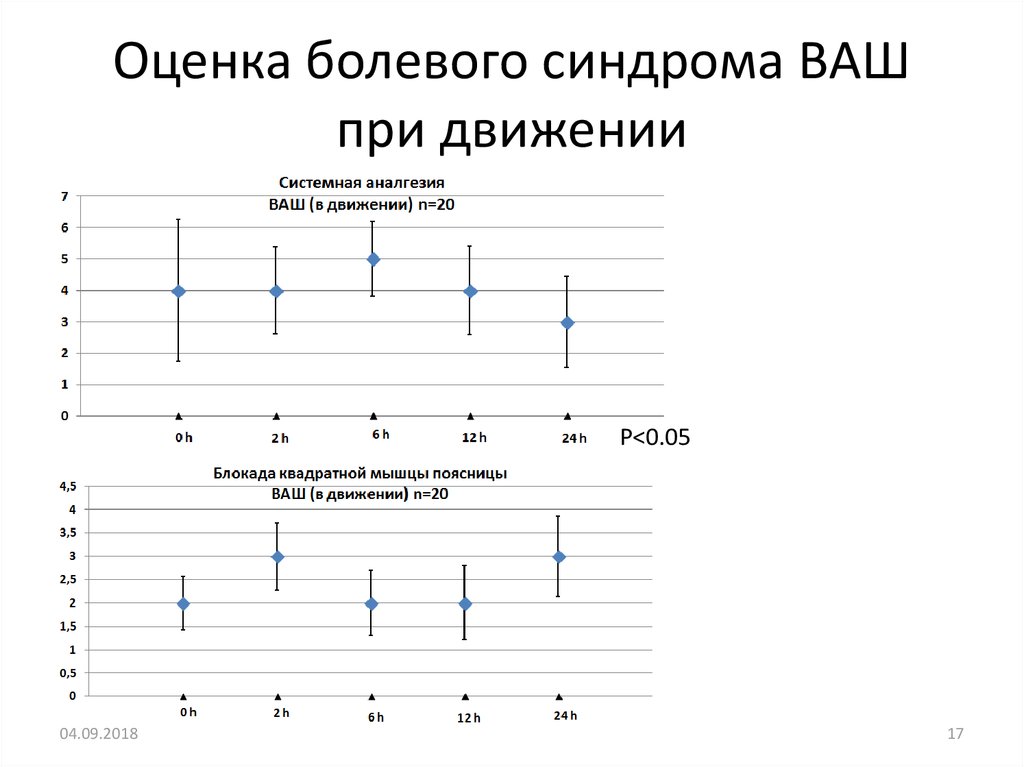 Тестирование болевой синдром. Оценка болевого синдрома. Ваш оценка болевого синдрома. Методы оценки болевого синдрома. Шкала ваш для оценки болевого синдрома.