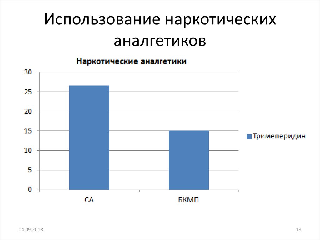 Использование наркотических аналгетиков