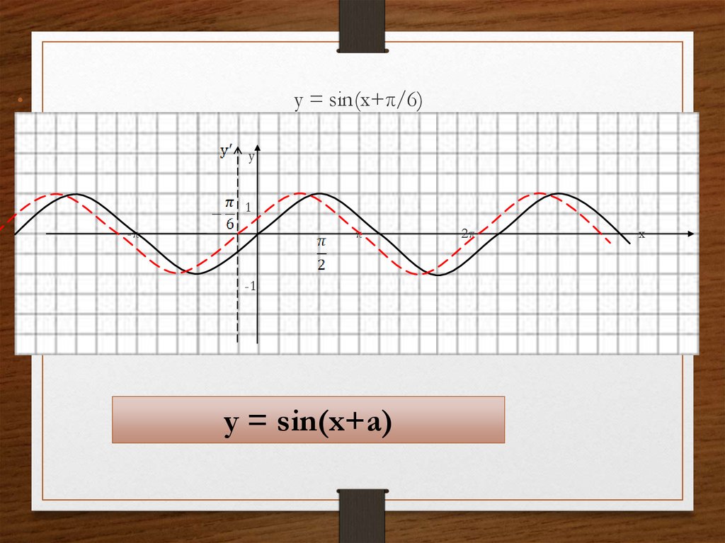 Y sin x. Sin. Sin x. Sin(x)/x. Sin(x+Pi/6).