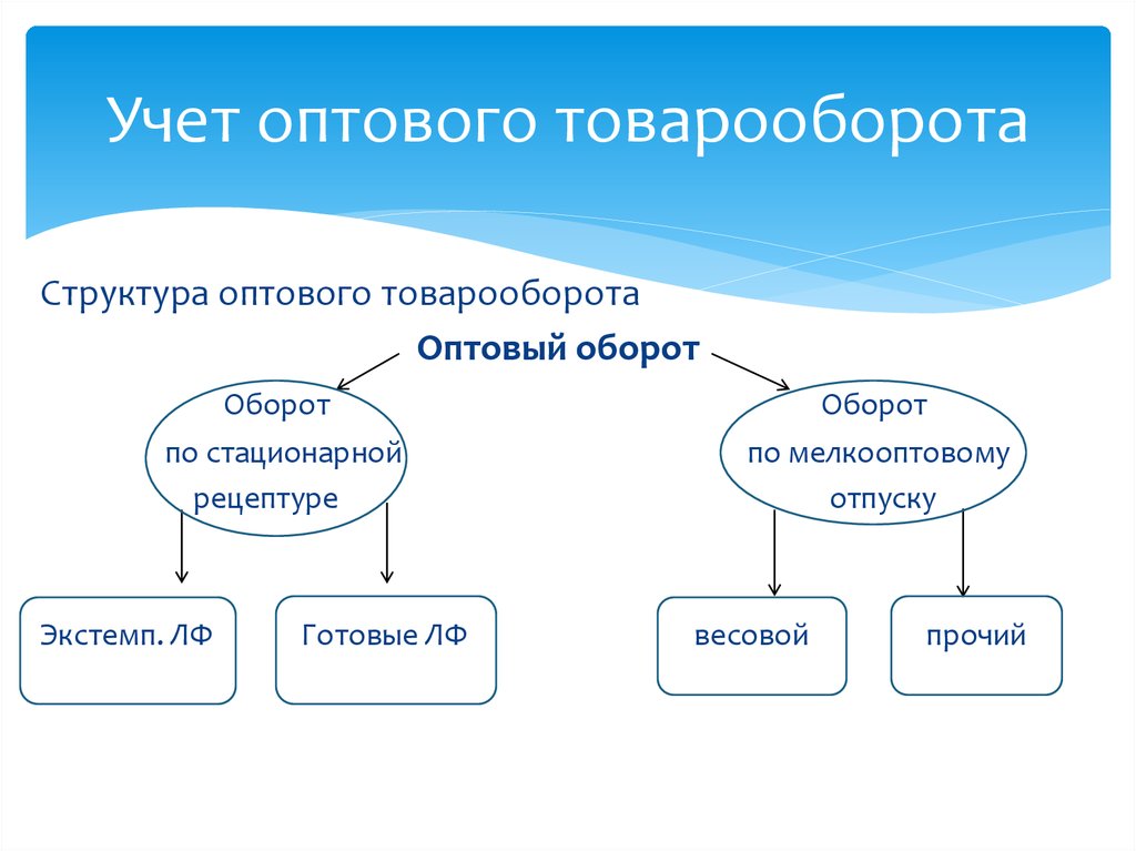 Организация розничного товарооборота. Структура оптового товарооборота. Учет товарооборота. Состав оптового товарооборота. Учет розничного товарооборота.