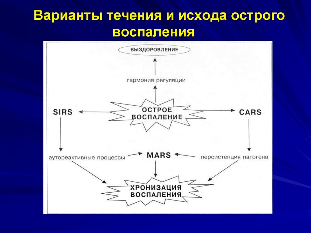 Течение вариантов. Течение и исход воспаления. Возможные варианты исхода воспалительного процесса.. Исходы острого воспаления. Исходы воспаления схема.