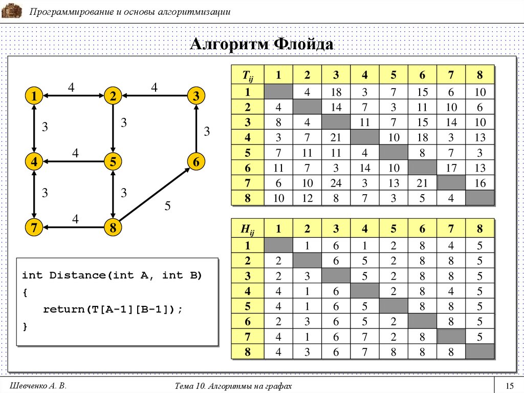 Алгоритм флойда уоршелла презентация