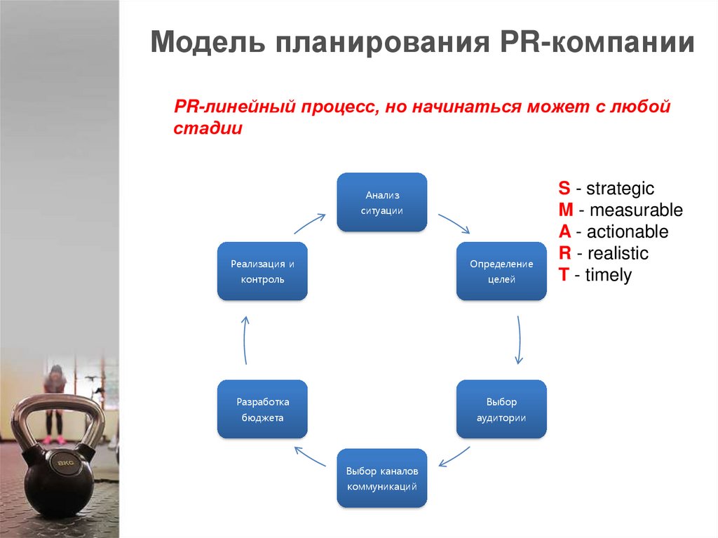 Модель планирования. Модели планирования. Модель планирования организации. Модель PR планирования. Шестиэтапная модель PR-планирования.