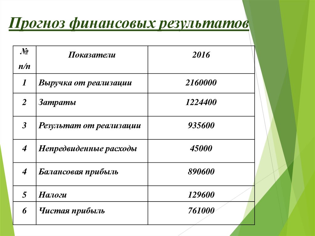 Прогноз финансовых результатов в бизнес плане