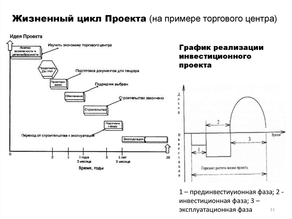 Жизненный цикл строительного проекта