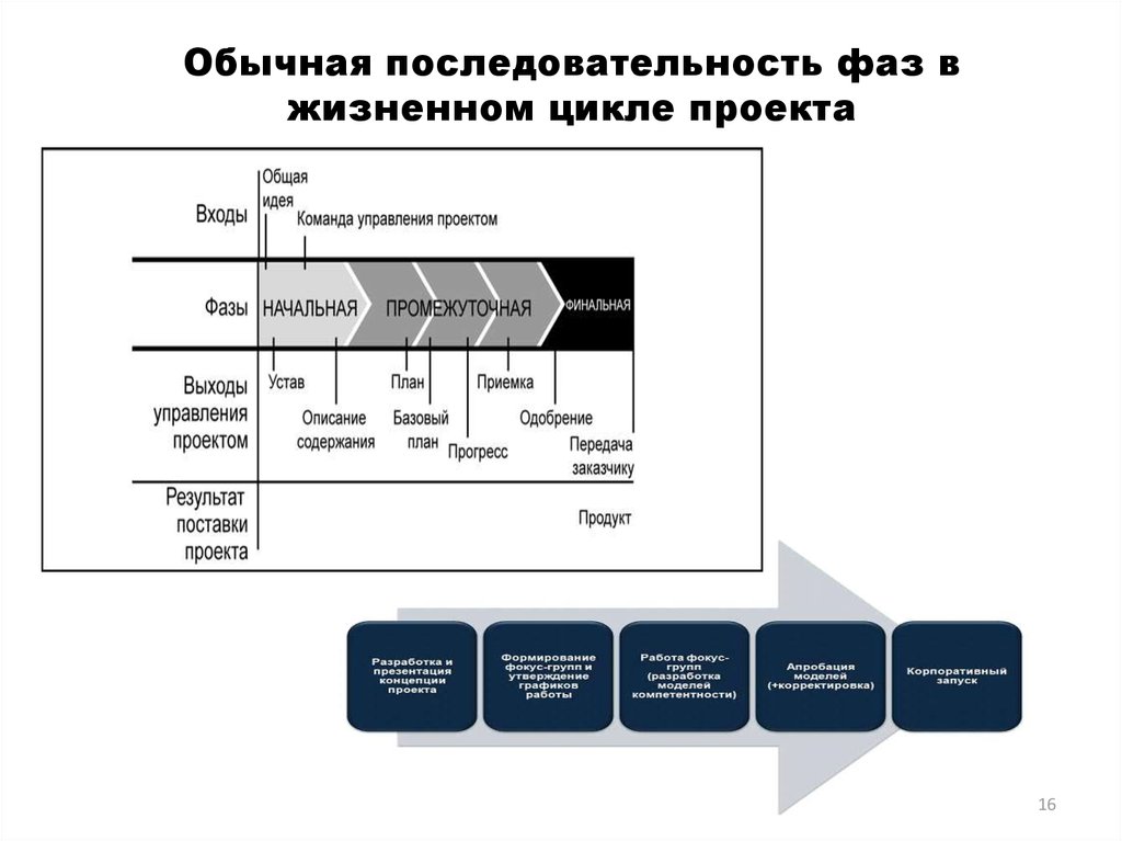 Составные стадии проекта