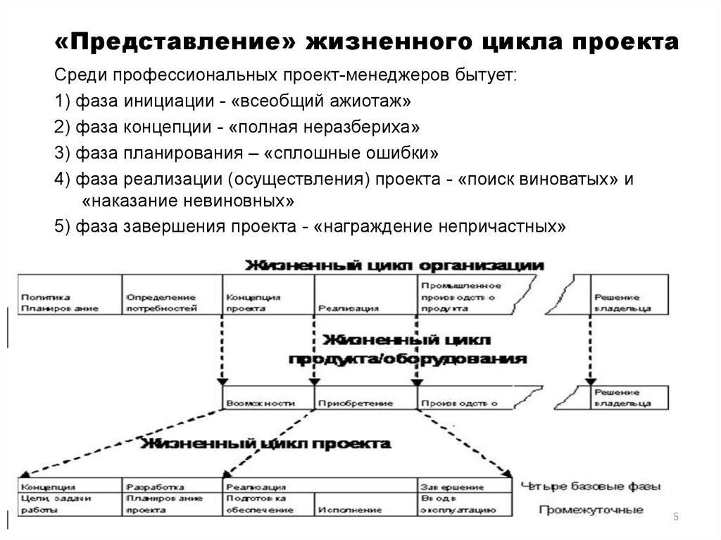 Стадии проекта feed