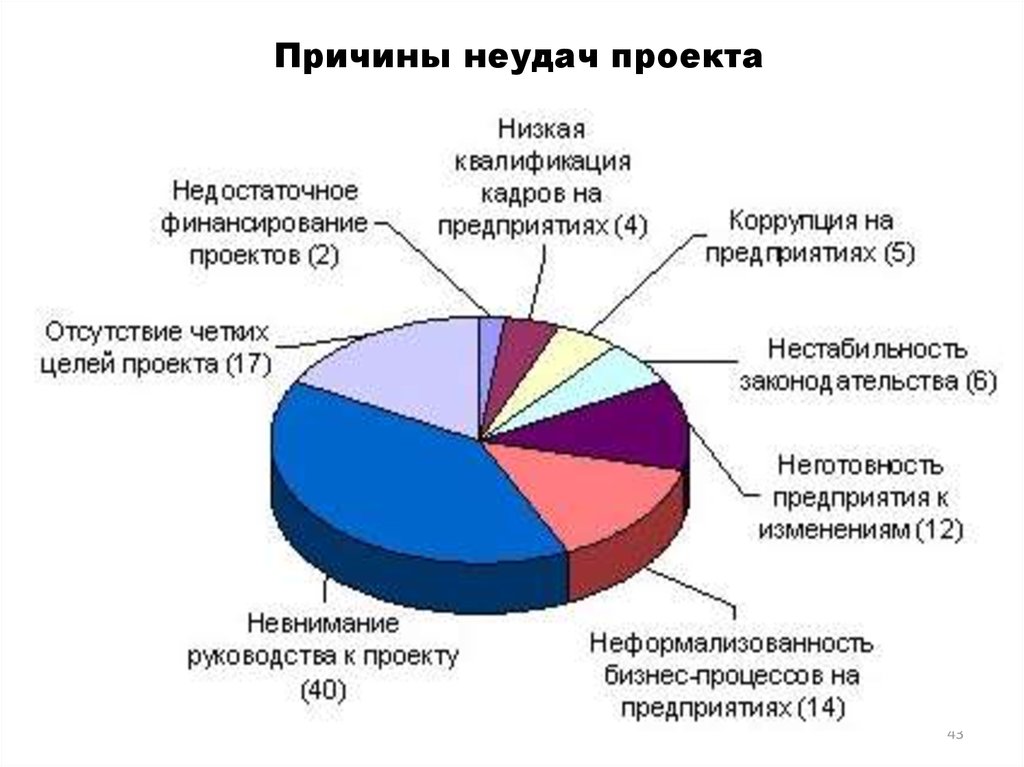 Основные причины провала проектов