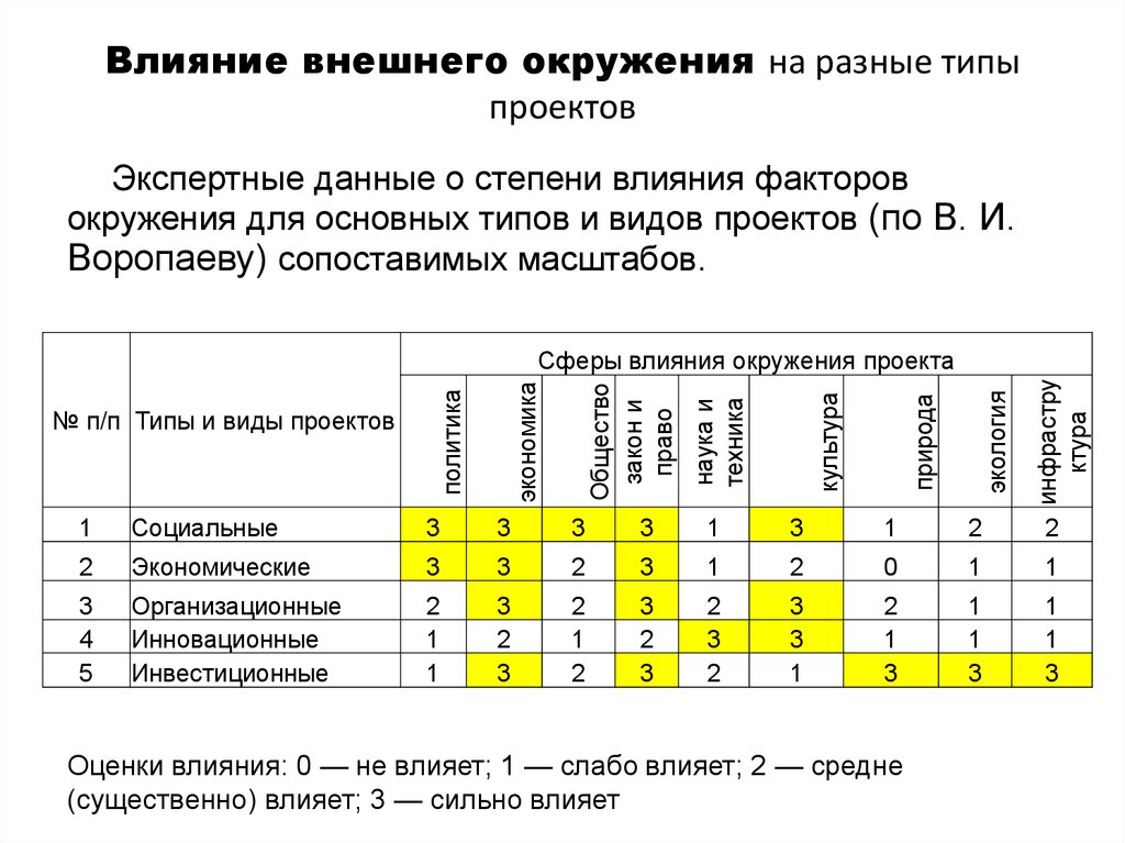 Факторы в большей степени влияющие на реализацию проекта