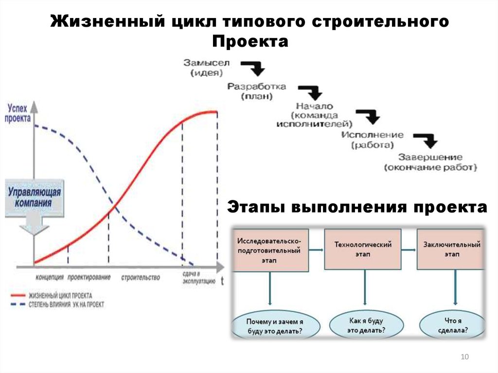 Стадии проектного цикла. Жизненный цикл строительного проекта фазы стадии этапы. Фазы и этапы жизненного цикла проекта. Стадии жизненного цикла строительного проекта. Жизненный цикл инвестиционно-строительного проекта.