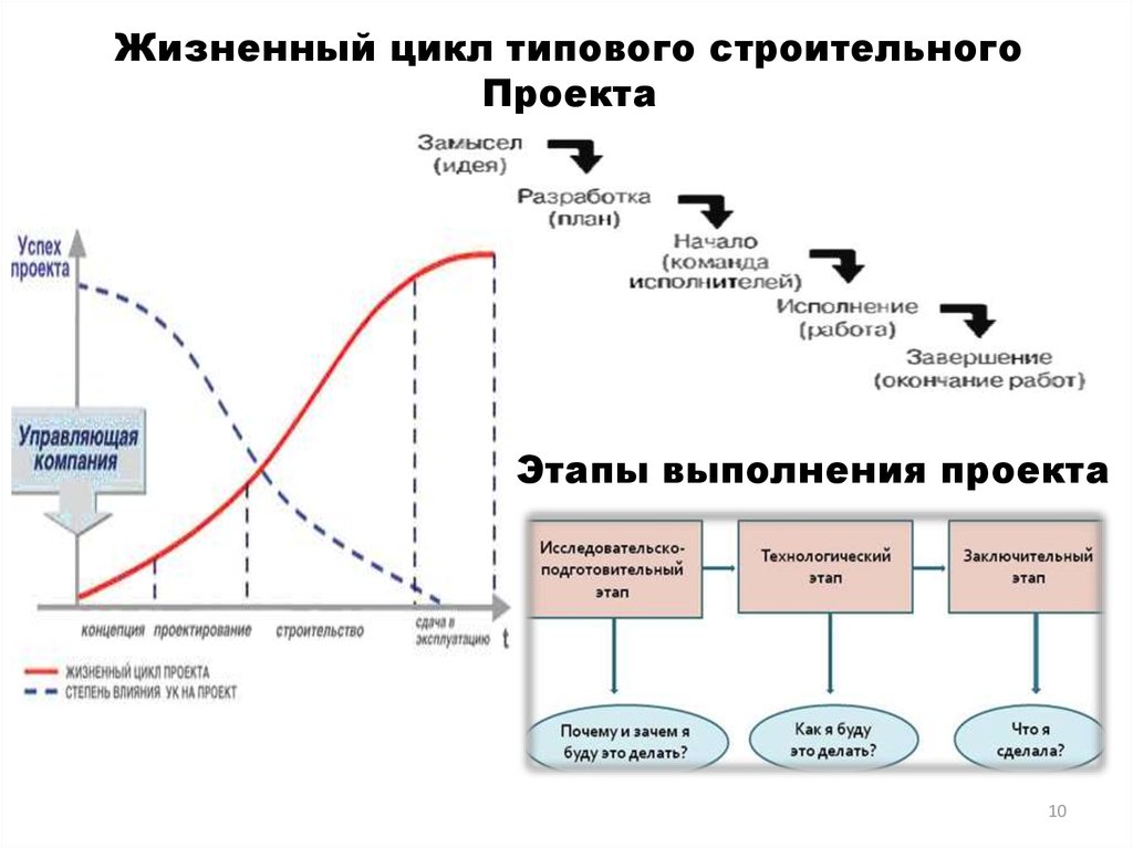 Стадия строительный проект