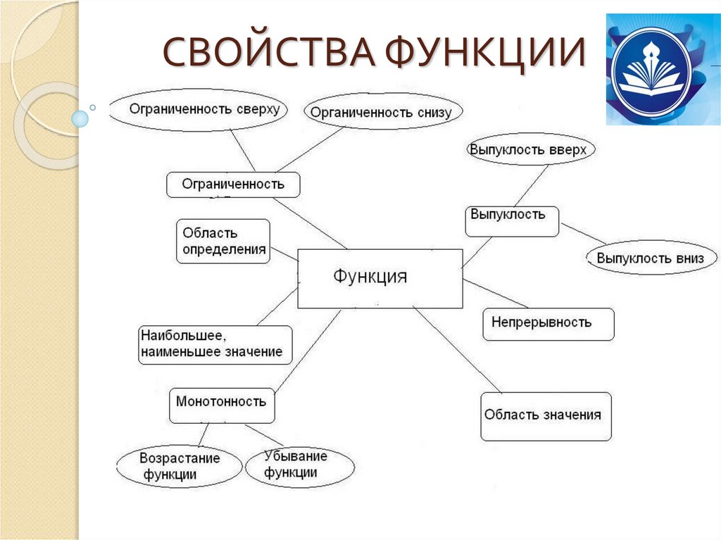 Функции и их свойства. Свойства и функции документа. Функции и свойства текста. Свойства и функции изделий. Свойства и функции проекта.