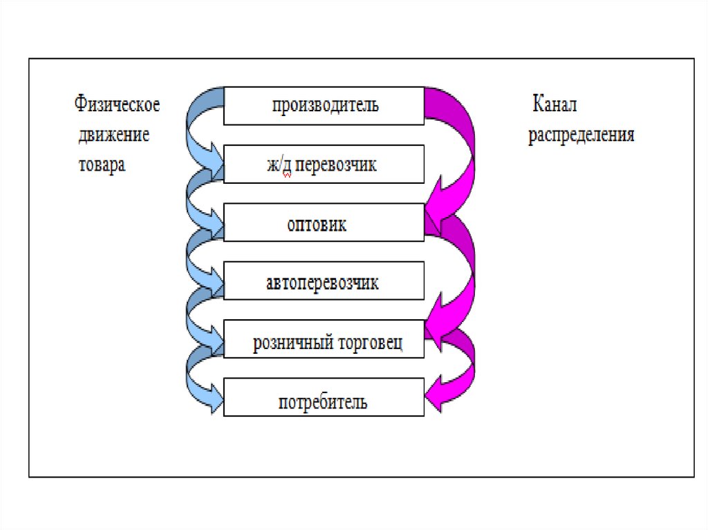 Распределение товаров. Вертикальный канал распределения. Каналы распределения и товародвижения. Распределение товаров в маркетинге. Каналы движения товара.