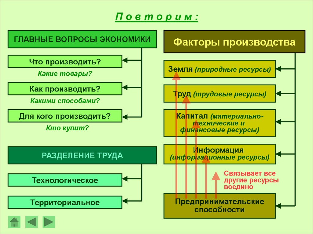 5 факторов ресурсов производства. Природные ресурсы как фактор производства. Факторы производства и субъекты экономики. Ресурсы и факторы производства вопросы. Ресурсы и факторы экономического развития.