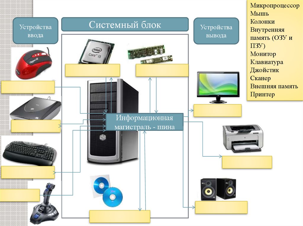 Системный блок устройство ввода информации