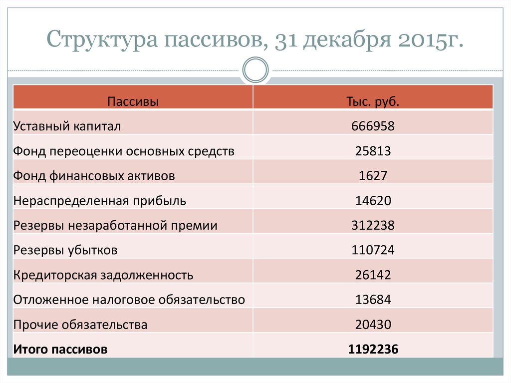 В состав пассивов входят