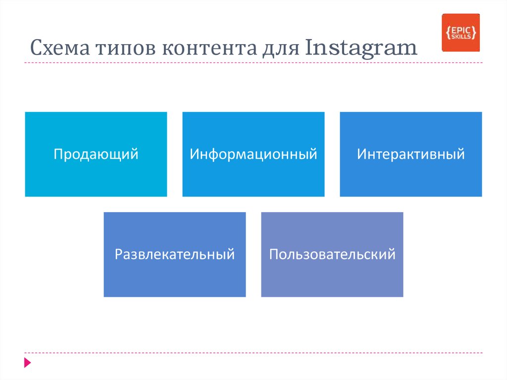 Схема типов контента для Instagram