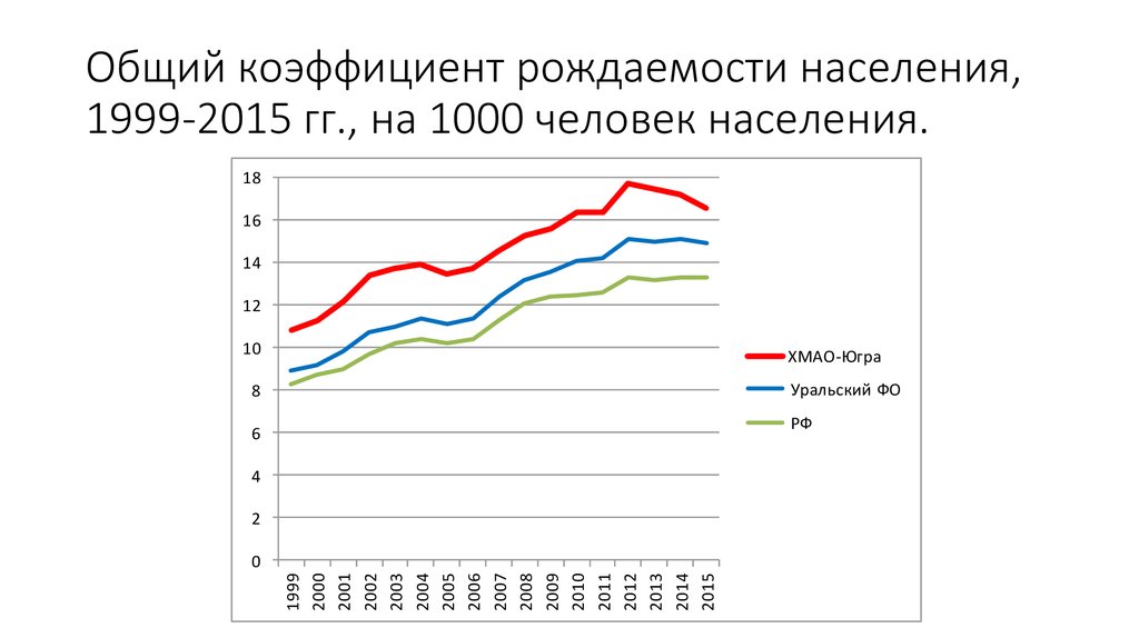 Показатели рождаемости населения. Общий коэффициент рождаемости.