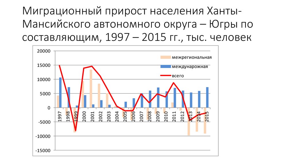 Механический миграционный прирост населения это. Карта миграционного прироста России. Миграционный прирост населения. Прирост населения в ХМАО.