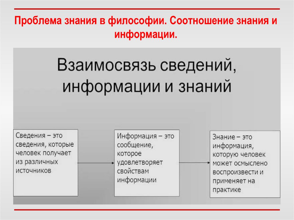 Данные и знания. Знание и информация в философии. Соотношение знания сведений и информации в философии. Знание это в философии. Познание в философии.