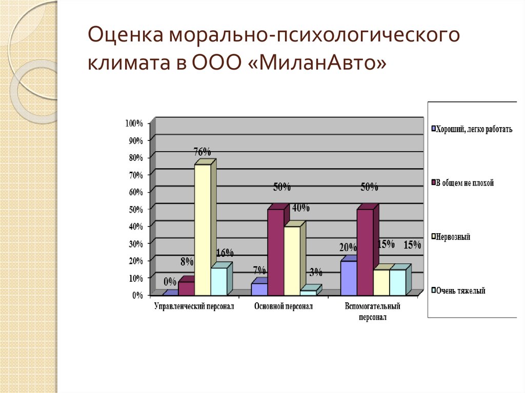 Показатели направления школьный климат. Оценка психологического климата. Морально-психологического климата показатели. Уровни психологического климата. График морально психологического климата.