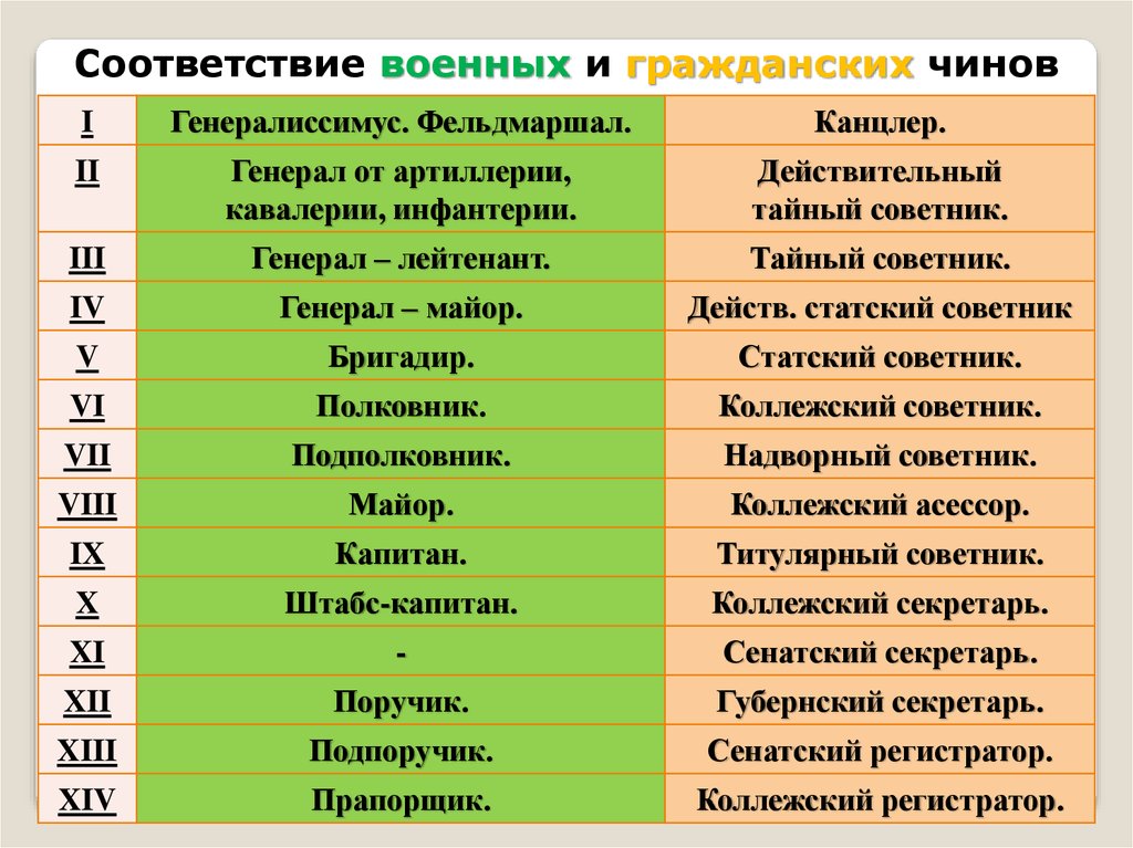 Соответствие чинов гражданской и военной службы