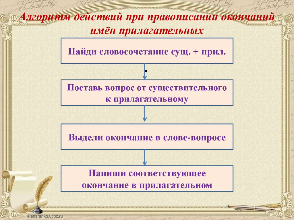 Действует окончание. Алгоритм написания окончаний имен прилагательных. Алгоритм правописания окончаний прилагательных. Алгоритм написания окончания прилагательного. Алгоритмы правописания имен прилагательных.