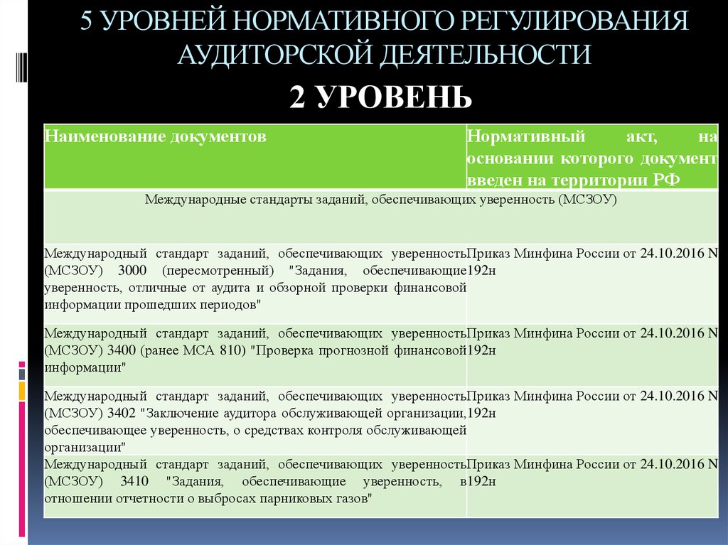 Уровни системы нормативного регулирования аудиторской деятельности