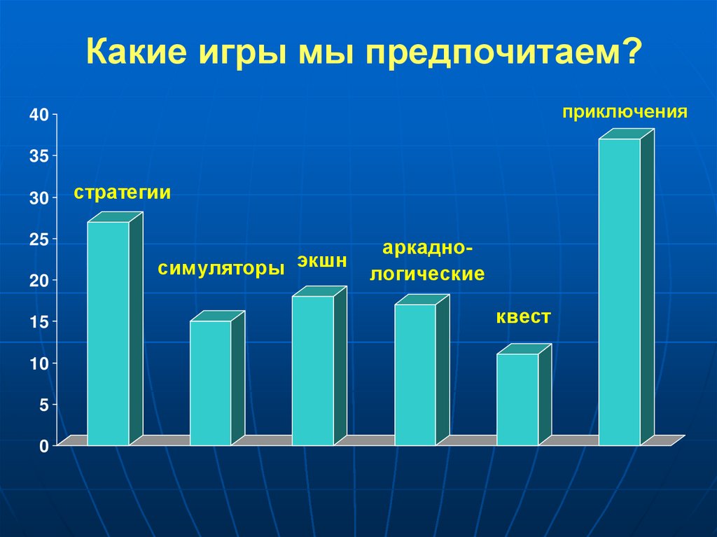 Компьютерные игры диаграмма