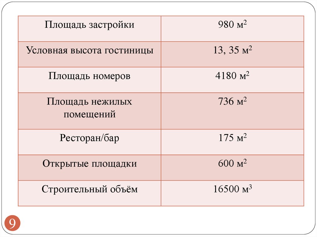 Площадь номера