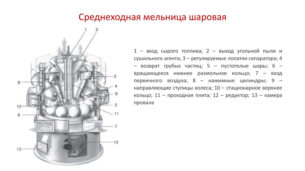 Кольцевые мельницы презентация